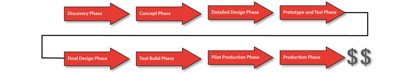 Design Engineering Process - Solid Design Solutions Australia