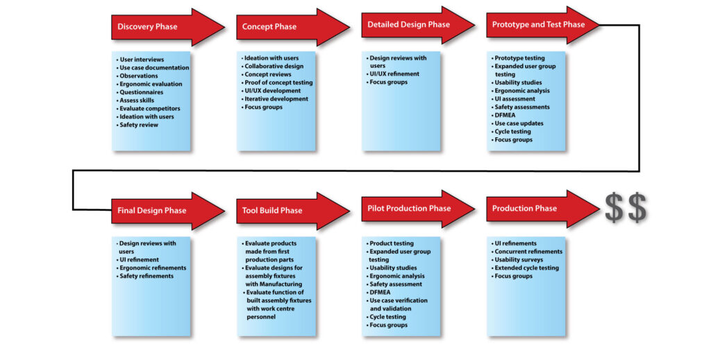 Human Centred Design - Solid Design Solutions Australia